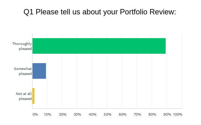 Bar Chart with more than 90% respondents saying they were thoroughly pleased with their portfolio review.